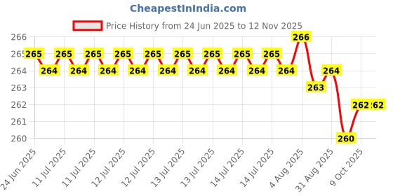 moglix.com YG-1 Jobber 10.9x142mm HSS Parallel Shank Twist Drill, D1105109 yg-1 Price History Graph from 24 Jun 2025 to 11 Nov 2025