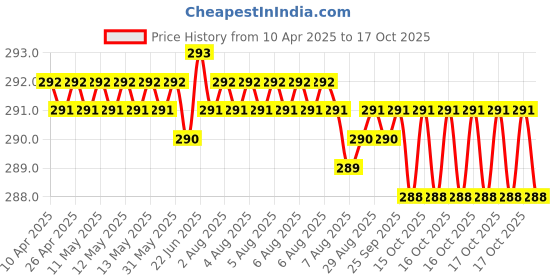 moglix.com YG-1 Jobber 11.2x142mm HSS Parallel Shank Twist Drill, D1105112 yg-1 Price History Graph from 10 Apr 2025 to 17 Oct 2025