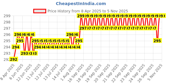 moglix.com YG-1 Jobber 11.4mm HSS Parallel Shank Drill, D1105114 yg-1 Price History Graph from 8 Apr 2025 to 4 Nov 2025