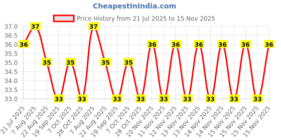 moglix.com YG-1 Jobber 1.15x36mm HSS Parallel Shank Twist Drill, D1105911 yg-1 Price History Graph from 21 Jul 2025 to 15 Nov 2025