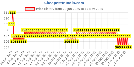 moglix.com YG-1 Jobber 11.6x142mm HSS Parallel Shank Twist Drill, D1105116 yg-1 Price History Graph from 22 Jun 2025 to 14 Nov 2025