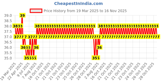 moglix.com YG-1 Jobber 1.1x36mm HSS Parallel Shank Twist Drill, D1105011 yg-1 Price History Graph from 19 Mar 2025 to 15 Nov 2025