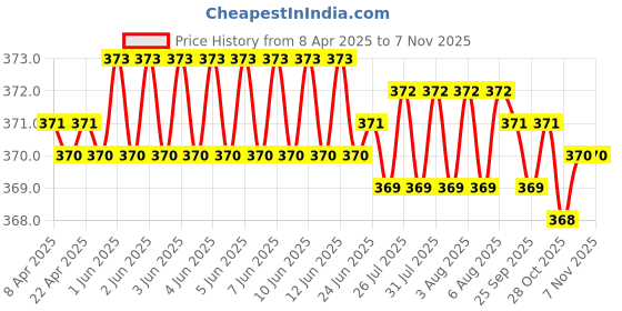 moglix.com YG-1 Jobber 12.7x151mm HSS Parallel Shank Twist Drill, D1105127 yg-1 Price History Graph from 8 Apr 2025 to 7 Nov 2025