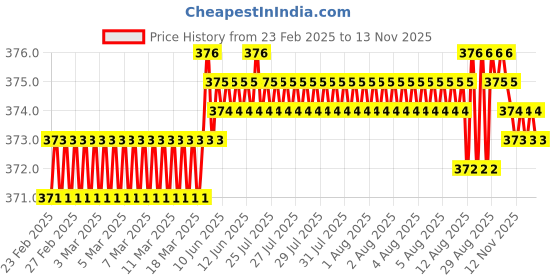 moglix.com YG-1 Jobber 12.8x151mm HSS Parallel Shank Twist Drill, D1105128 yg-1 Price History Graph from 23 Feb 2025 to 13 Nov 2025