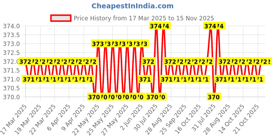 moglix.com YG-1 Jobber 12.9x151mm HSS Parallel Shank Twist Drill, D1105129 yg-1 Price History Graph from 17 Mar 2025 to 15 Nov 2025