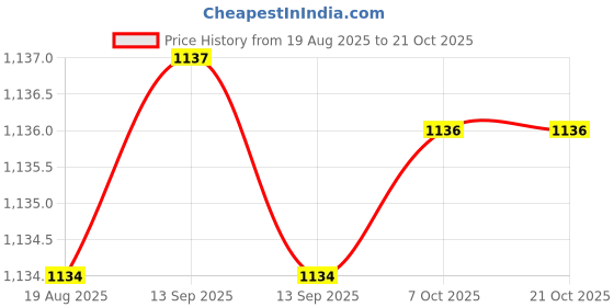 moglix.com YG-1 Jobber 12x102mm HSS NC Spotting Drill, D2306120 yg-1 Price History Graph from 19 Aug 2025 to 19 Oct 2025