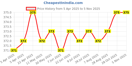moglix.com YG-1 Jobber 13.0x151mm HSS Parallel Shank Twist Drill, D1105130 yg-1 Price History Graph from 5 Apr 2025 to 4 Nov 2025