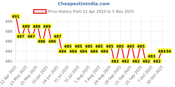 moglix.com YG-1 Jobber 13.5x160mm HSS Parallel Shank Twist Drill, D1105135 yg-1 Price History Graph from 22 Apr 2025 to 3 Nov 2025