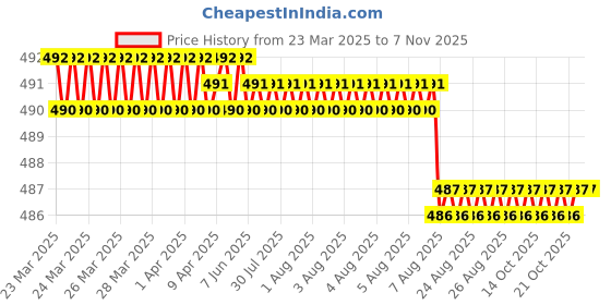 moglix.com YG-1 Jobber 13.75x160mm HSS Parallel Shank Twist Drill, D1105837 yg-1 Price History Graph from 23 Mar 2025 to 5 Nov 2025