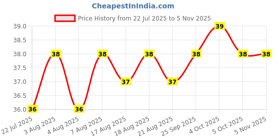 moglix.com YG-1 Jobber 1.3x38mm HSS Parallel Shank Twist Drill, D1105013 yg-1 Price History Graph from 22 Jul 2025 to 5 Nov 2025