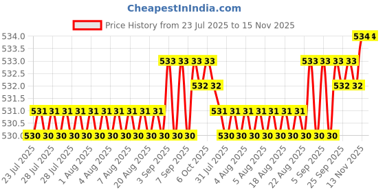 moglix.com YG-1 Jobber 14.0x160mm HSS Parallel Shank Twist Drill, D1105140 yg-1 Price History Graph from 23 Jul 2025 to 15 Nov 2025