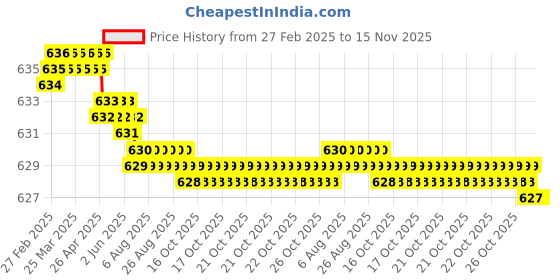 moglix.com YG-1 Jobber 14.25x169mm HSS Parallel Shank Twist Drill, D1105842 yg-1 Price History Graph from 27 Feb 2025 to 15 Nov 2025