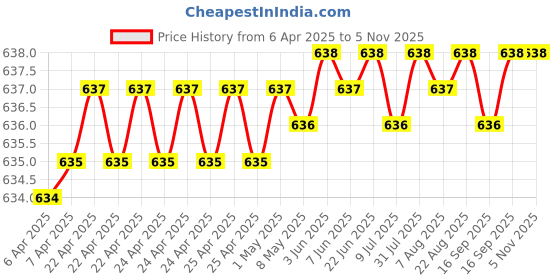 moglix.com YG-1 Jobber 14.5x169mm HSS Parallel Shank Twist Drill, D1105145 yg-1 Price History Graph from 6 Apr 2025 to 5 Nov 2025