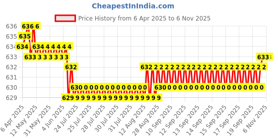 moglix.com YG-1 Jobber 14.75x169mm HSS Parallel Shank Twist Drill, D1105847 yg-1 Price History Graph from 6 Apr 2025 to 5 Nov 2025