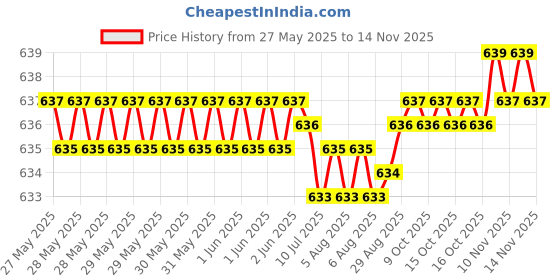 moglix.com YG-1 Jobber 15.0x169mm HSS Parallel Shank Twist Drill, D1105150 yg-1 Price History Graph from 27 May 2025 to 14 Nov 2025