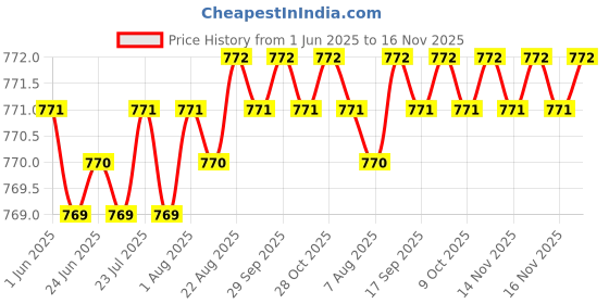 moglix.com YG-1 Jobber 15.5x178mm HSS Parallel Shank Twist Drill, D1105155 yg-1 Price History Graph from 1 Jun 2025 to 16 Nov 2025