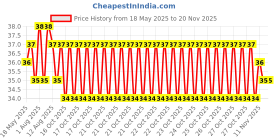 moglix.com YG-1 Jobber 1.55x43mm HSS Parallel Shank Twist Drill, D1105915 yg-1 Price History Graph from 18 May 2025 to 16 Nov 2025