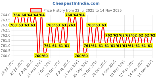 moglix.com YG-1 Jobber 15.75x178mm HSS Parallel Shank Twist Drill, D1105857 yg-1 Price History Graph from 22 Jul 2025 to 14 Nov 2025