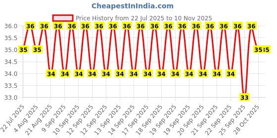 moglix.com YG-1 Jobber 1.5x40mm HSS Parallel Shank Twist Drill, D1105015 yg-1 Price History Graph from 22 Jul 2025 to 9 Nov 2025