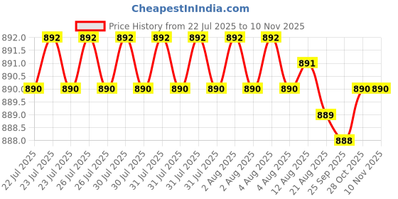 moglix.com YG-1 Jobber 16.25x184mm HSS Parallel Shank Twist Drill, D1105862 yg-1 Price History Graph from 22 Jul 2025 to 9 Nov 2025