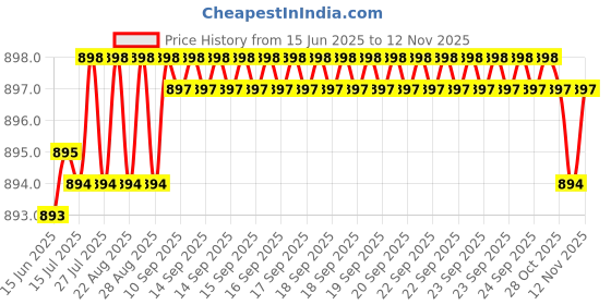 moglix.com YG-1 Jobber 16.5x184mm HSS Parallel Shank Twist Drill, D1105165 yg-1 Price History Graph from 15 Jun 2025 to 11 Nov 2025