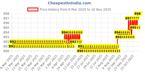 moglix.com YG-1 Jobber 16.75x184mm HSS Parallel Shank Twist Drill, D1105867 yg-1 Price History Graph from 6 Mar 2025 to 9 Nov 2025