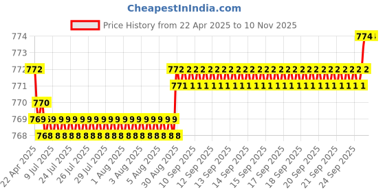 moglix.com YG-1 Jobber 16mm HSS Parallel Shank Drill, D1105160 yg-1 Price History Graph from 22 Apr 2025 to 9 Nov 2025