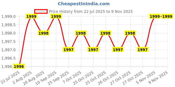 moglix.com YG-1 Jobber 16x115mm HSS NC Spotting Drill, D2306160 yg-1 Price History Graph from 22 Jul 2025 to 9 Nov 2025
