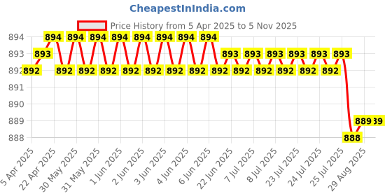 moglix.com YG-1 Jobber 17.0x184mm HSS Parallel Shank Twist Drill, D1105170 yg-1 Price History Graph from 5 Apr 2025 to 5 Nov 2025