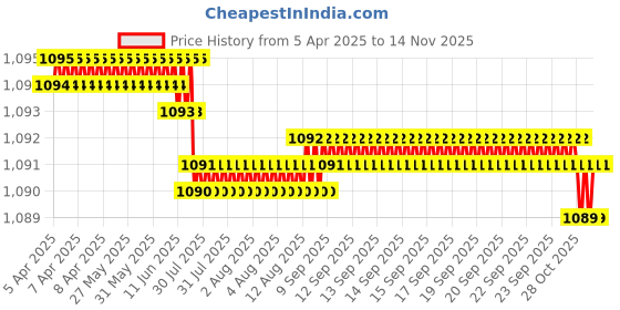moglix.com YG-1 Jobber 17.25x191mm HSS Parallel Shank Twist Drill, D1105872 yg-1 Price History Graph from 5 Apr 2025 to 12 Nov 2025