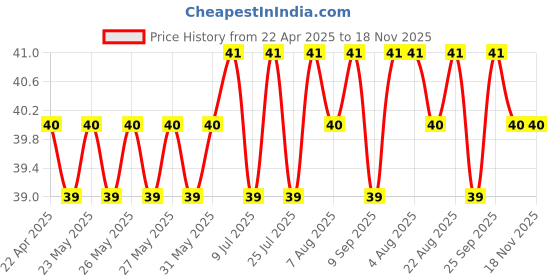moglix.com YG-1 Jobber 1.75x46mm HSS Parallel Shank Twist Drill, D1105917 yg-1 Price History Graph from 22 Apr 2025 to 18 Nov 2025