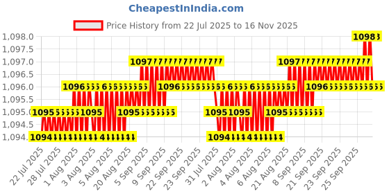 moglix.com YG-1 Jobber 18.0x191mm HSS Parallel Shank Twist Drill, D1105180 yg-1 Price History Graph from 22 Jul 2025 to 16 Nov 2025