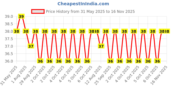 moglix.com YG-1 Jobber 1.8x46mm HSS Parallel Shank Twist Drill, D1105018 yg-1 Price History Graph from 31 May 2025 to 15 Nov 2025