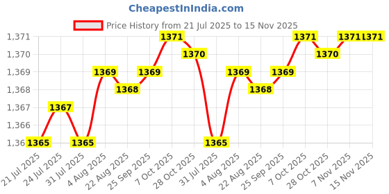 moglix.com YG-1 Jobber 19.75x205mm HSS Parallel Shank Twist Drill, D1105897 yg-1 Price History Graph from 21 Jul 2025 to 15 Nov 2025