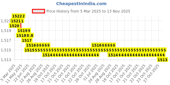 moglix.com YG-1 Jobber 20.0x205mm HSS Parallel Shank Twist Drill, D1105200 yg-1 Price History Graph from 5 Mar 2025 to 13 Nov 2025