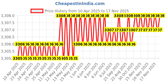 moglix.com YG-1 Jobber 20x131mm HSS NC Spotting Drill, D2307200 yg-1 Price History Graph from 10 Apr 2025 to 17 Nov 2025