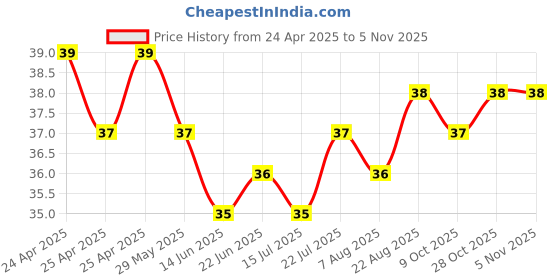 moglix.com YG-1 Jobber 2.1x49mm HSS Parallel Shank Twist Drill, D1105021 yg-1 Price History Graph from 24 Apr 2025 to 5 Nov 2025