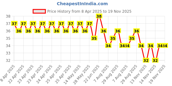 moglix.com YG-1 Jobber 2.2x53mm HSS Parallel Shank Twist Drill, D1105022 yg-1 Price History Graph from 8 Apr 2025 to 18 Nov 2025
