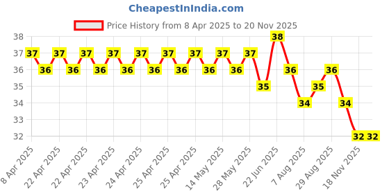 moglix.com YG-1 Jobber 2.35x53mm HSS Parallel Shank Twist Drill, D1105923 yg-1 Price History Graph from 8 Apr 2025 to 17 Nov 2025
