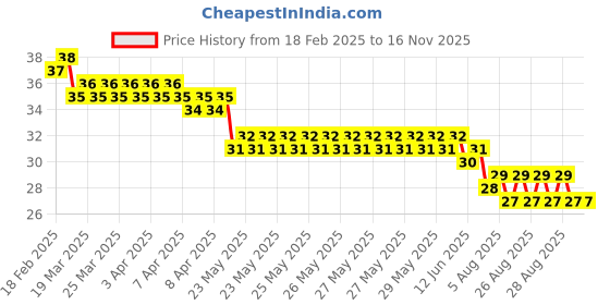 moglix.com YG-1 Jobber 2.4x57mm HSS Parallel Shank Twist Drill, D1105024 yg-1 Price History Graph from 18 Feb 2025 to 13 Nov 2025