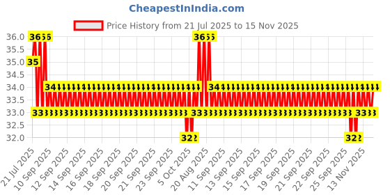 moglix.com YG-1 Jobber 2.55x57mm HSS Parallel Shank Twist Drill, D1105925 yg-1 Price History Graph from 21 Jul 2025 to 14 Nov 2025
