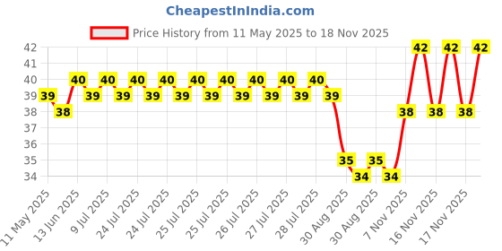 moglix.com YG-1 Jobber 2.65x57mm HSS Parallel Shank Twist Drill, D1105926 yg-1 Price History Graph from 11 May 2025 to 18 Nov 2025