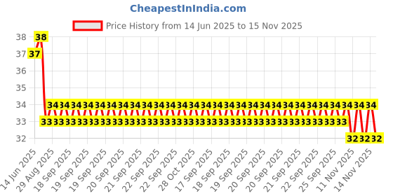 moglix.com YG-1 Jobber 2.9x61mm HSS Parallel Shank Twist Drill, D1105029 yg-1 Price History Graph from 14 Jun 2025 to 15 Nov 2025