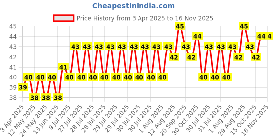 moglix.com YG-1 Jobber 3.0x61mm HSS Parallel Shank Twist Drill, D1105030 yg-1 Price History Graph from 3 Apr 2025 to 15 Nov 2025