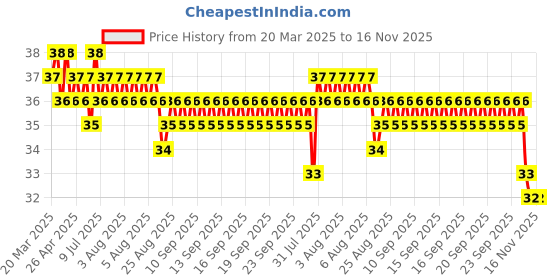 moglix.com YG-1 Jobber 3.35x65mm HSS Parallel Shank Twist Drill, D1105933 yg-1 Price History Graph from 20 Mar 2025 to 15 Nov 2025