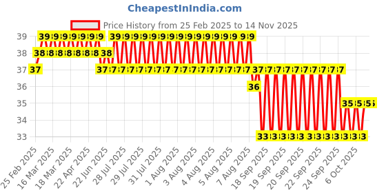 moglix.com YG-1 Jobber 3.3x65mm HSS Parallel Shank Twist Drill, D1105033 yg-1 Price History Graph from 25 Feb 2025 to 13 Nov 2025