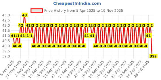 moglix.com YG-1 Jobber 3.8x75mm HSS Parallel Shank Twist Drill, D1105038 yg-1 Price History Graph from 5 Apr 2025 to 19 Nov 2025