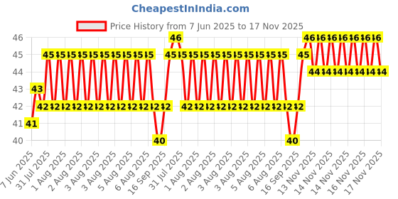 moglix.com YG-1 Jobber 3.9x75mm HSS Parallel Shank Twist Drill, D1105039 yg-1 Price History Graph from 7 Jun 2025 to 17 Nov 2025