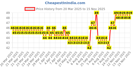 moglix.com YG-1 Jobber 4.25mm HSS Parallel Shank Drill, D1105942 yg-1 Price History Graph from 20 Mar 2025 to 15 Nov 2025