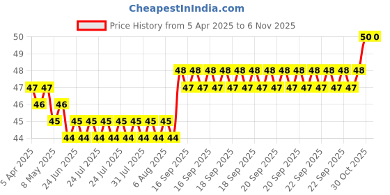 moglix.com YG-1 Jobber 4.3mm HSS Parallel Shank Drill, D1105043 yg-1 Price History Graph from 5 Apr 2025 to 6 Nov 2025